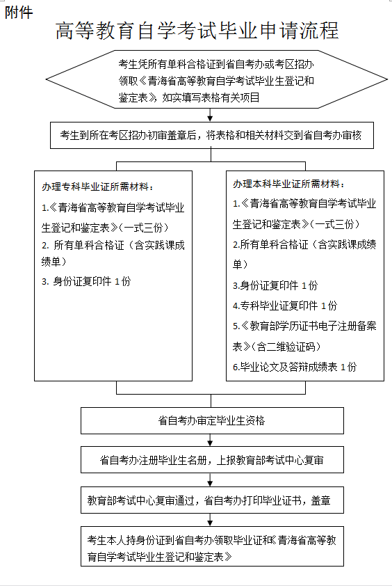 青海自考毕业申请流程
